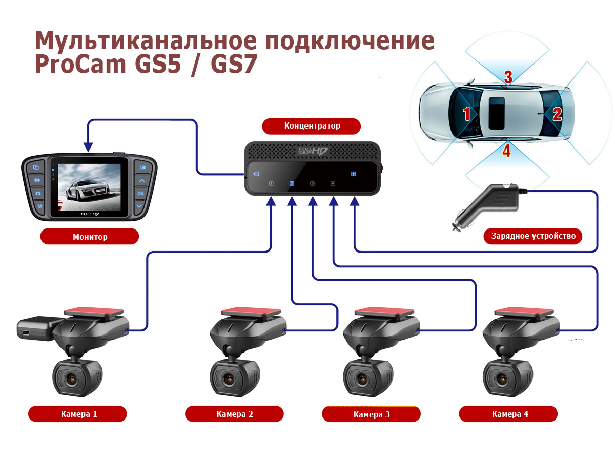Камера регистратор для магнитолы. Видеорегистратор PROCAM zx5. PROCAM gs5/gs7 Kit-4. Видеорегистратор CARVIS 4g+GPS.